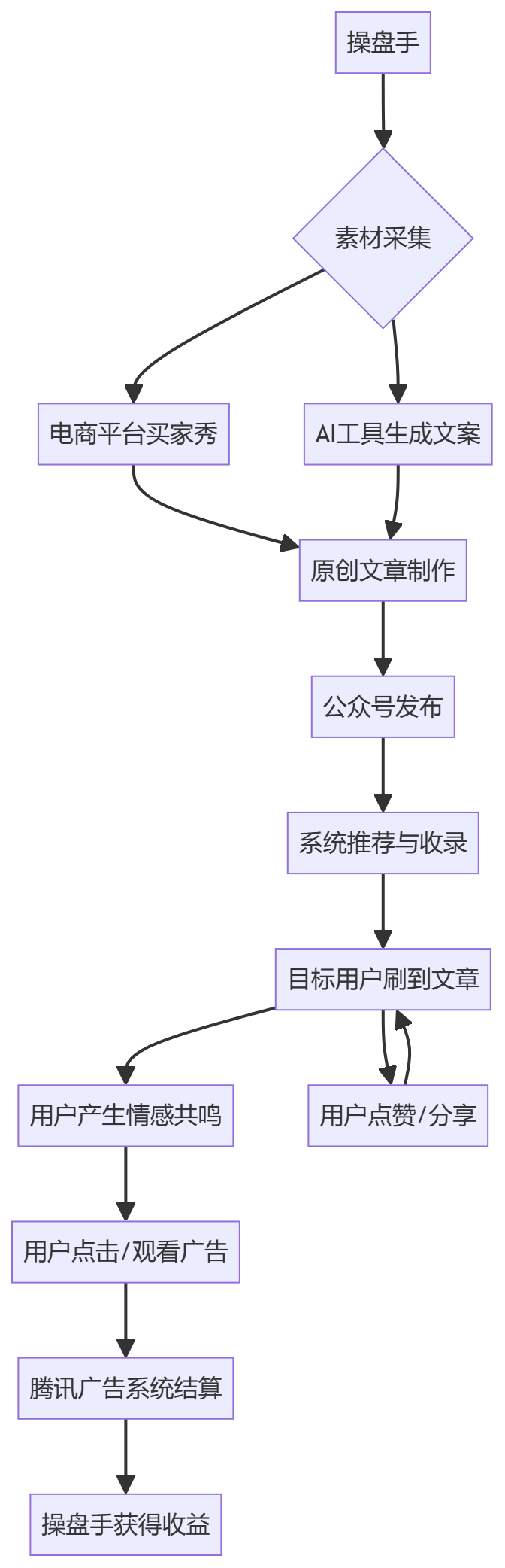 核心商业逻辑拆解